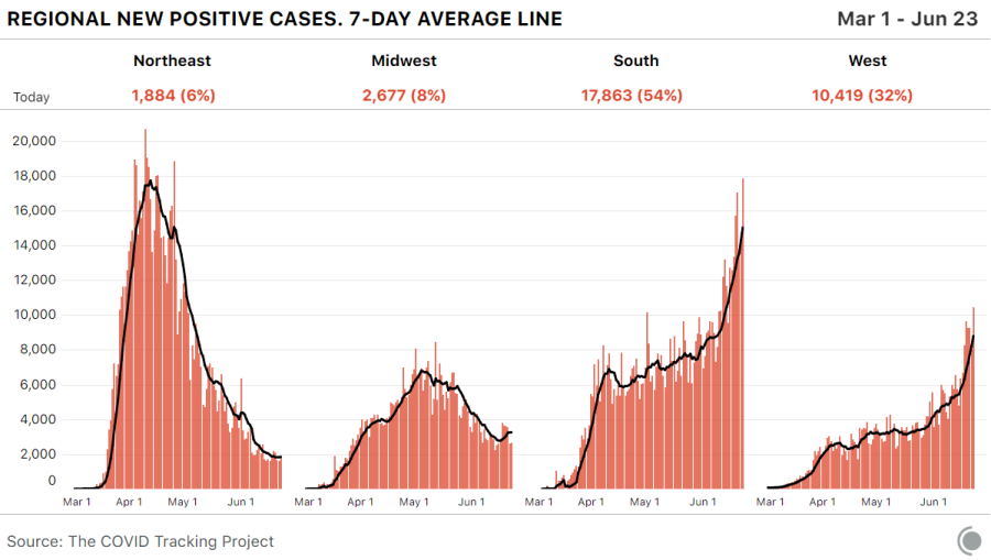 regional new cases chart