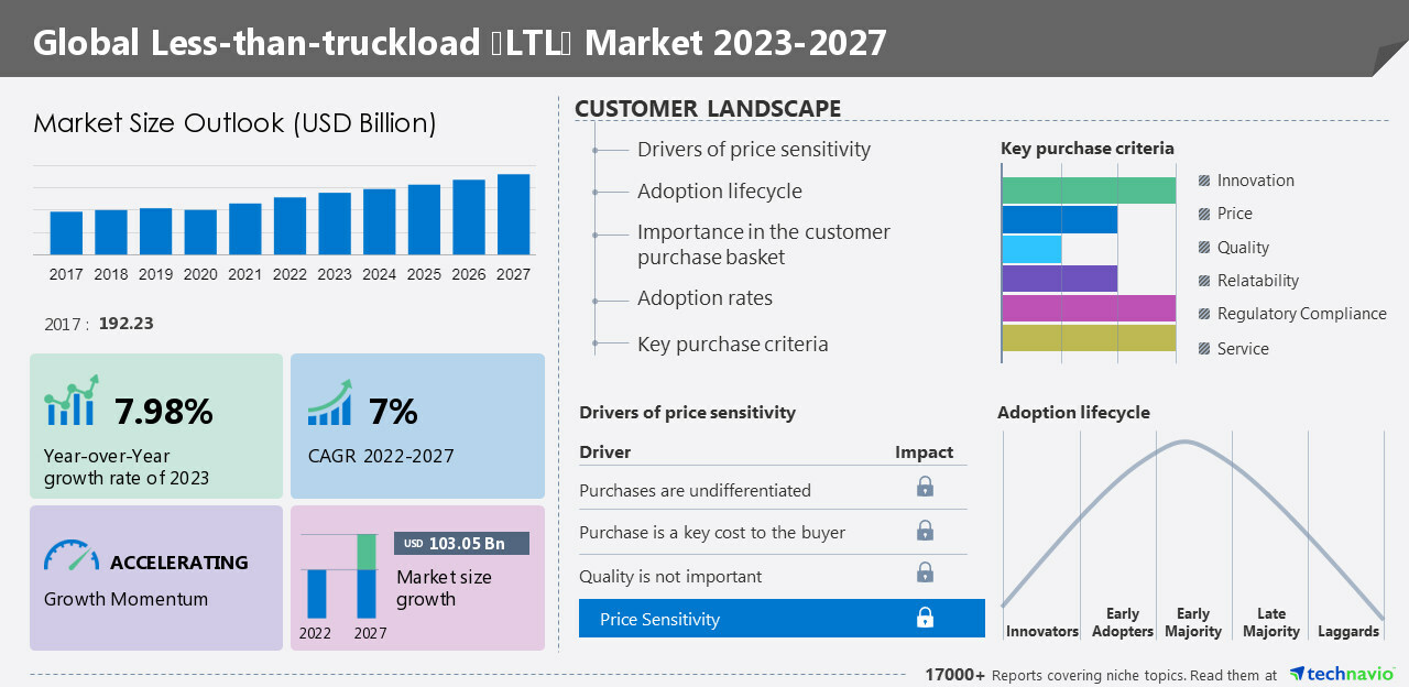 Technavio LTL