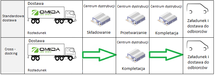 cross-docking