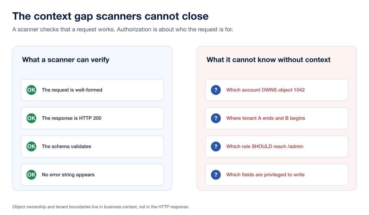 Why Scanners Miss Context Gap