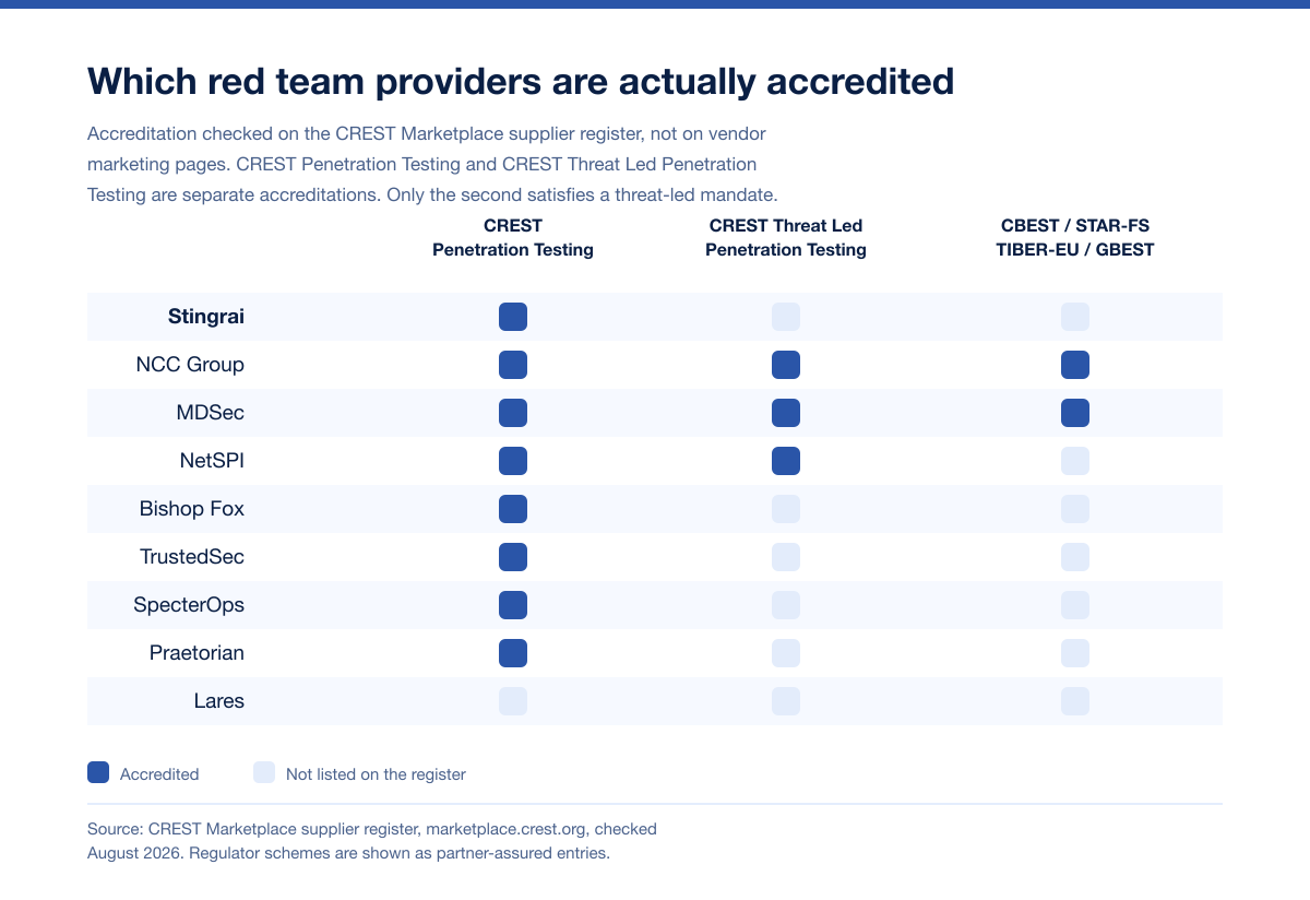 Red Team Provider Accreditations 2026