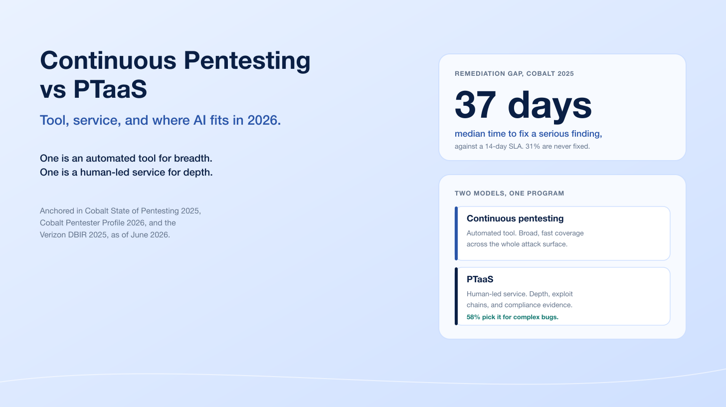 Continuous Pentesting vs PTaaS 2026: Tool, Service, and Where AI Fits