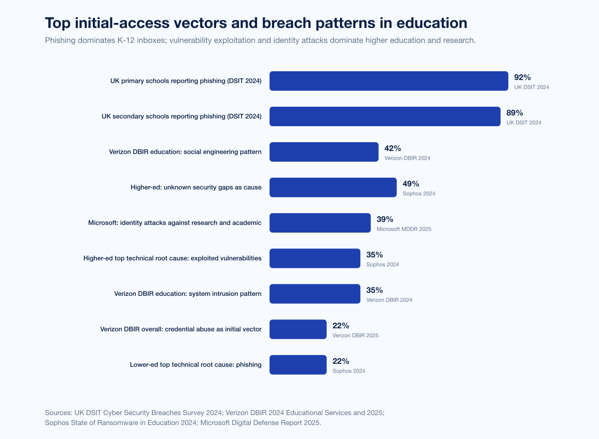 Chart Edu Attack Vectors