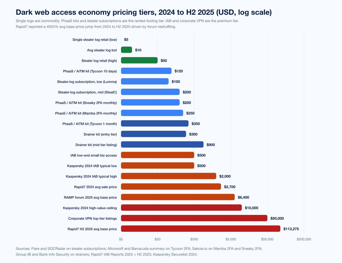 Chart Darkweb Iab Pricing