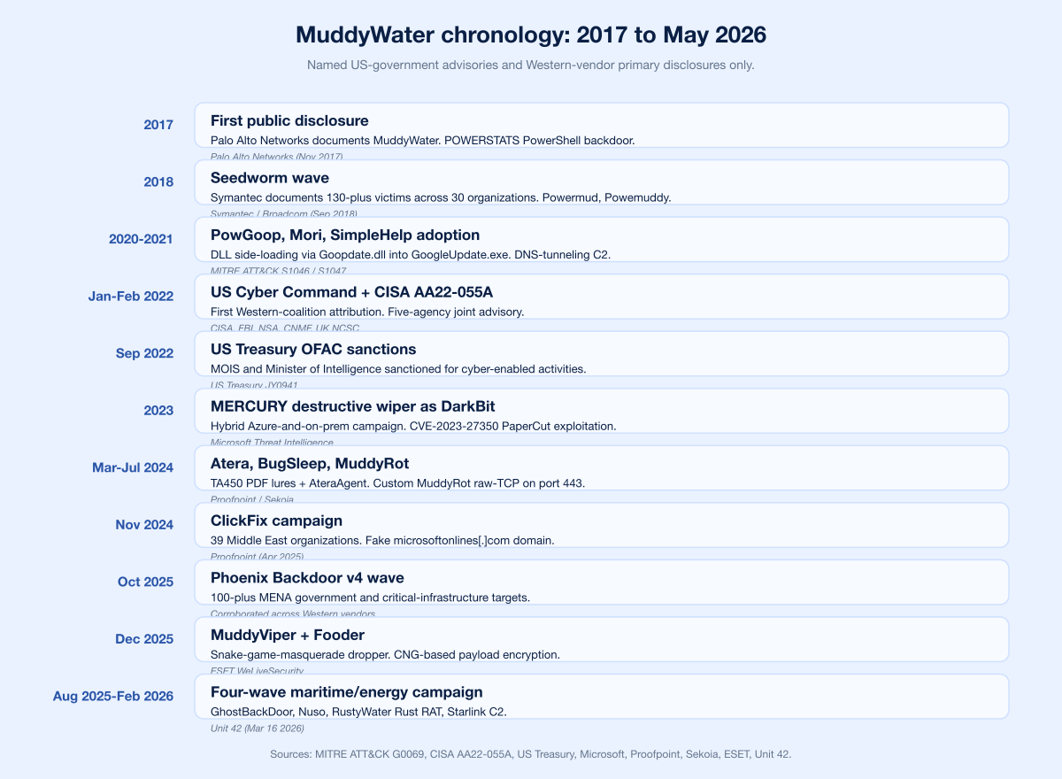 Chart Muddywater Timeline