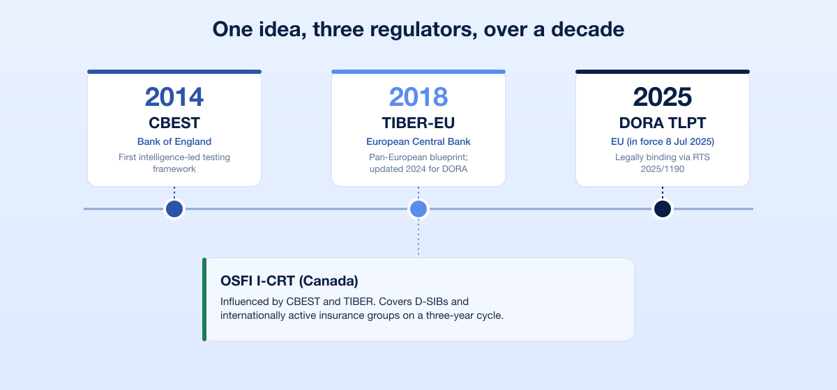 Tlpt Frameworks Lineage