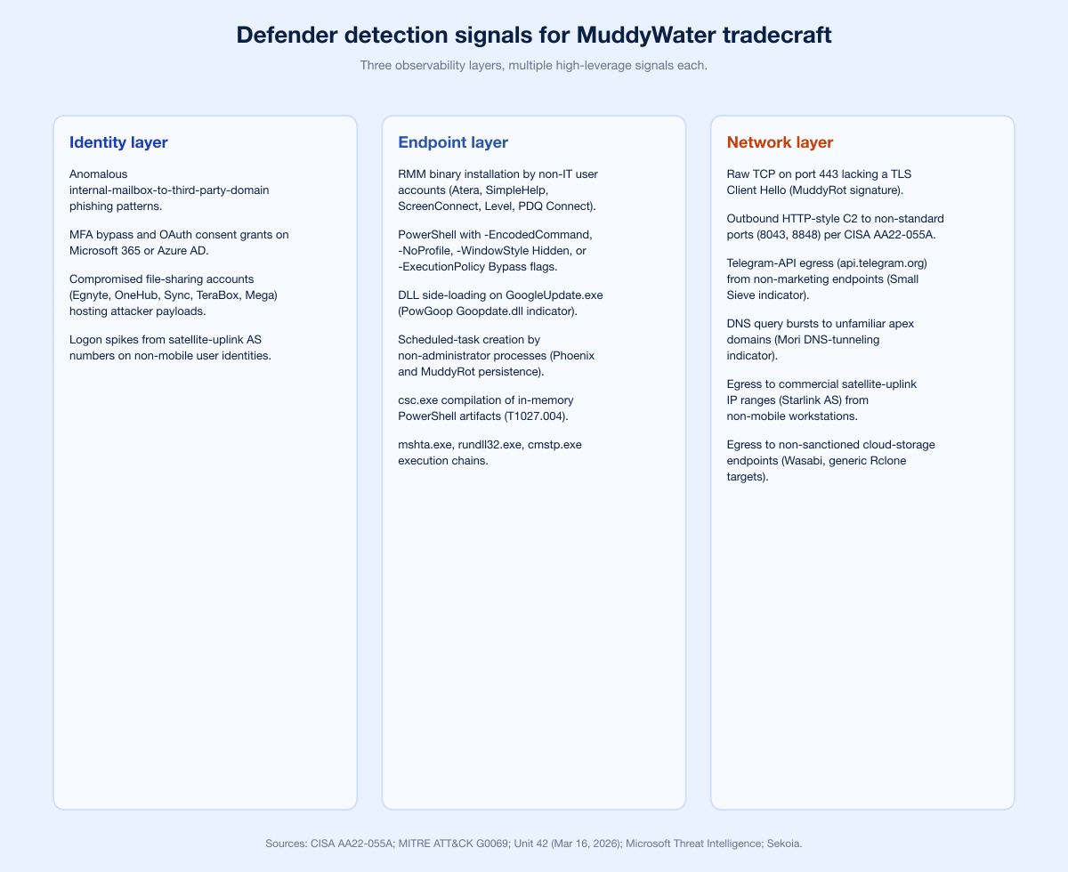 Chart Muddywater Defender Detections