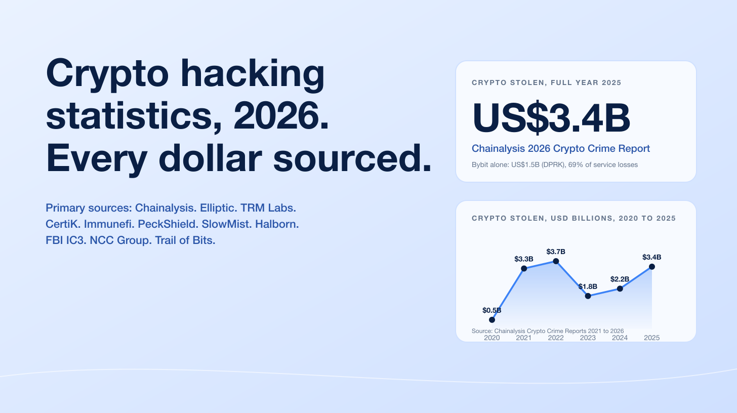 Crypto Hacking Statistics 2026: US$3.4B Stolen, Sourced