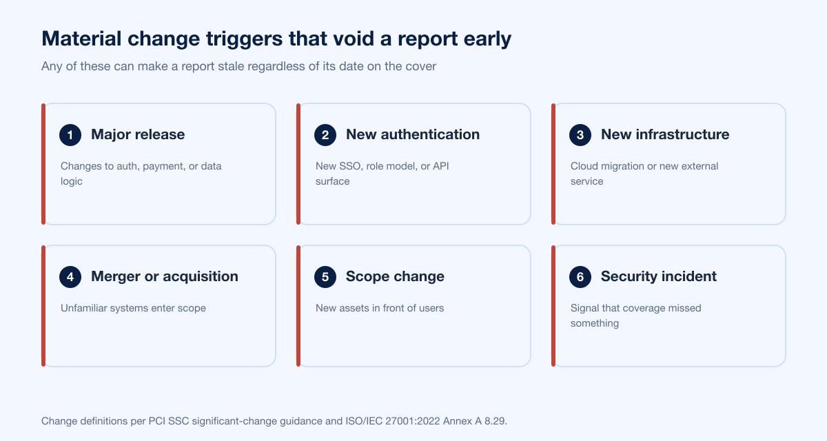 Report Validity Retest Triggers