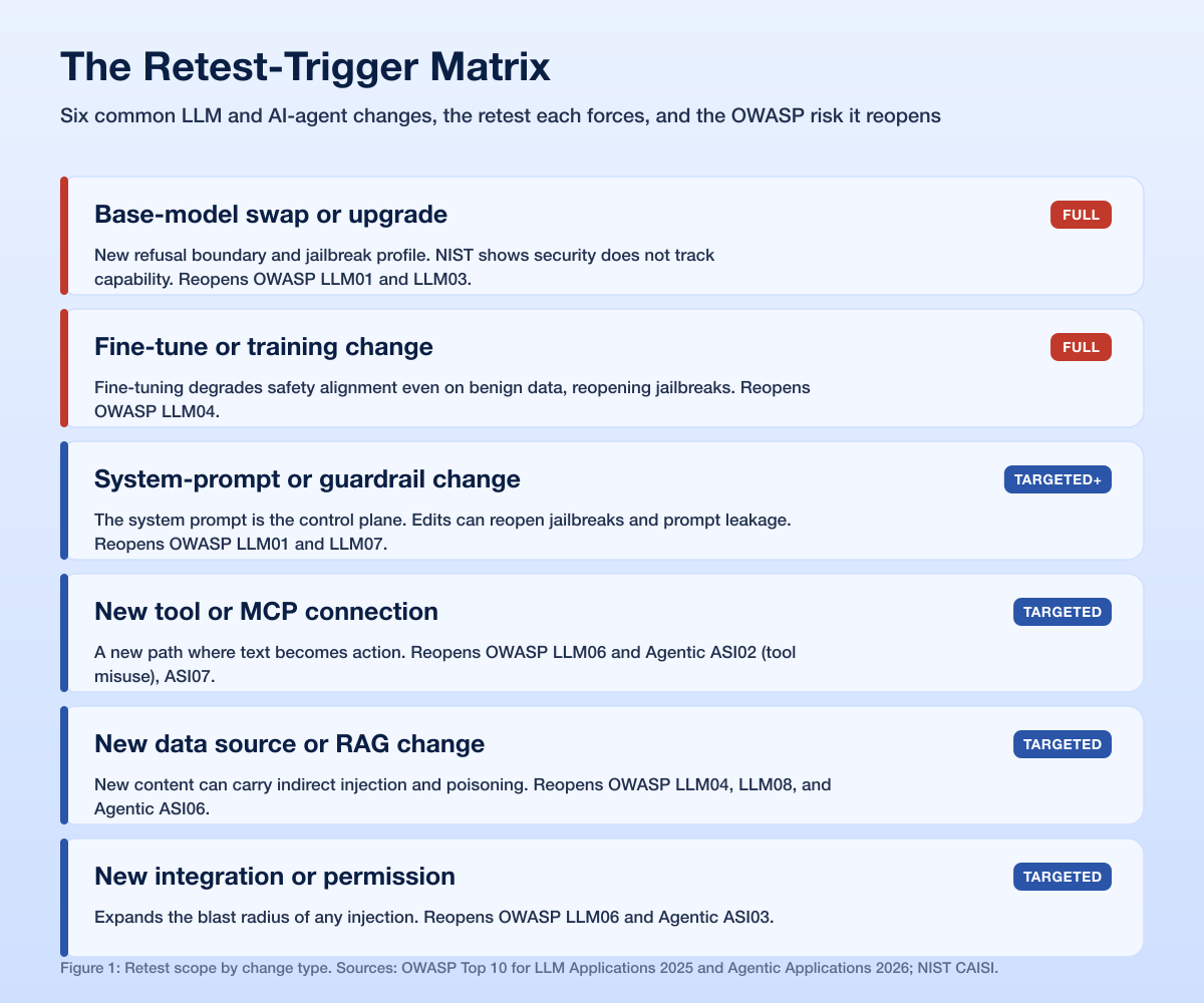 Ai Retest Trigger Matrix Table