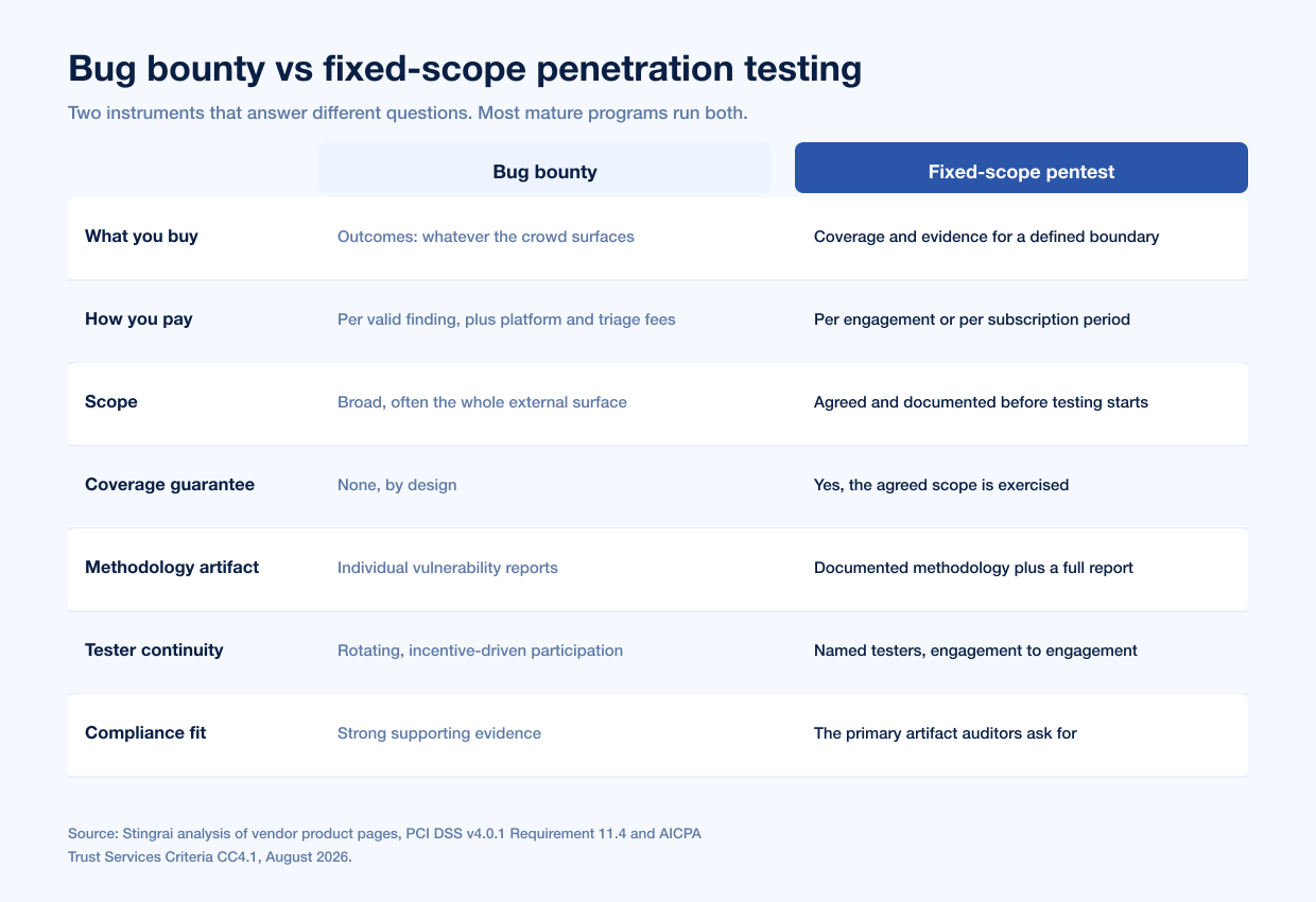 Bug Bounty Vs Pentest 2026