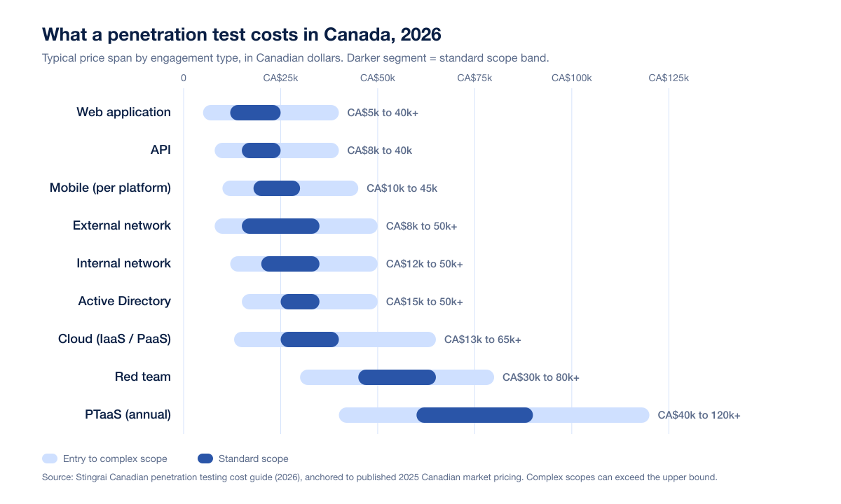 Canada Pentest Price Bands 2026