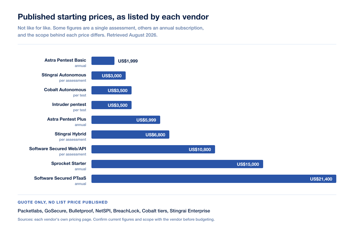 Pentest Published Prices 2026