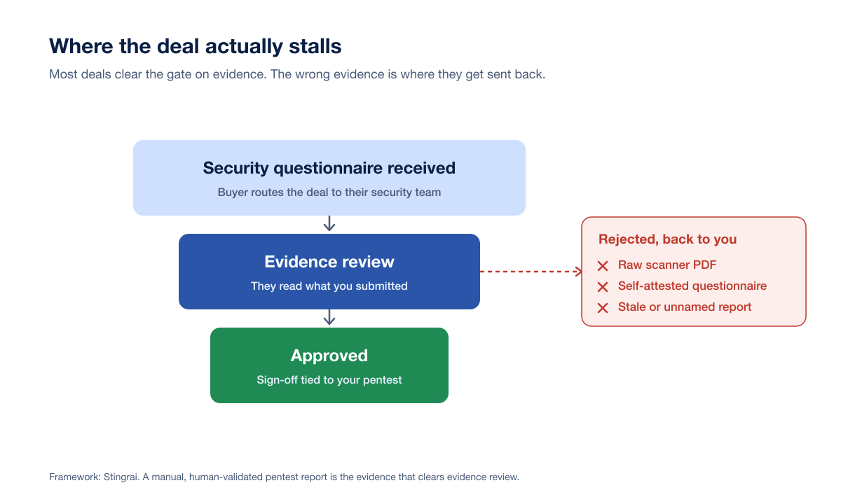 Deal Unblock Review Funnel