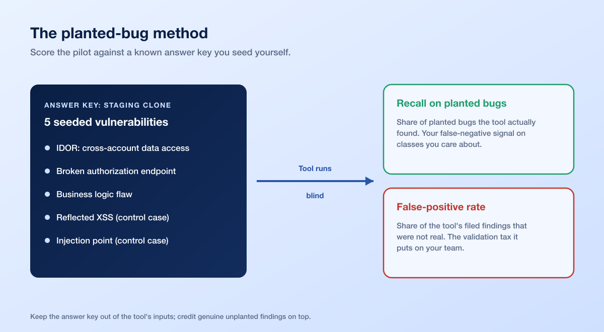 Ai Pentest Pilot Planted Bug Method