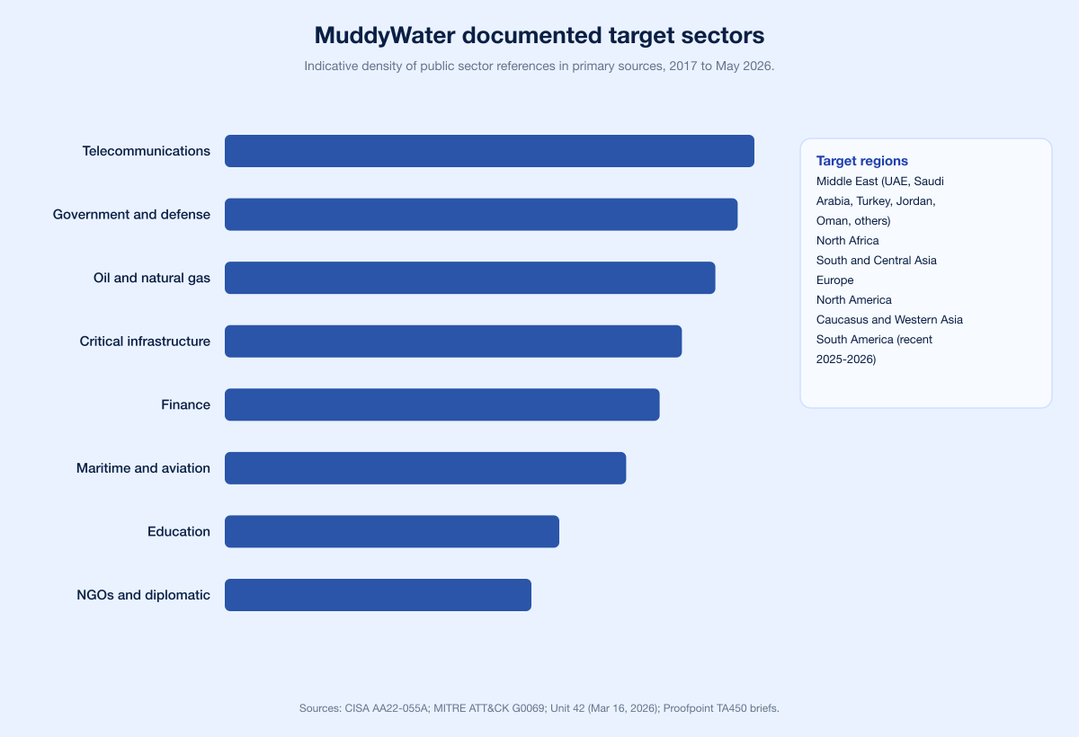 Chart Muddywater Target Sectors