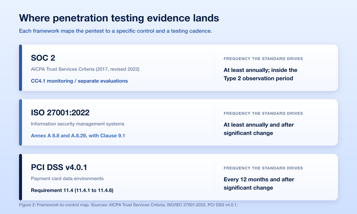 Auditor Ai Pentest Framework Map 2026