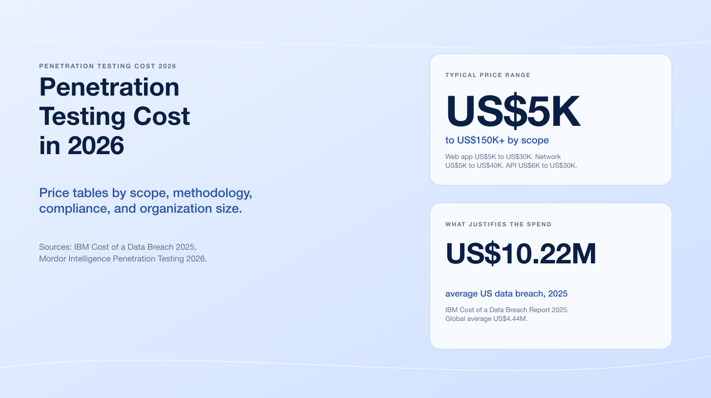 Penetration Testing Cost in 2026: Pricing Guide and Tables