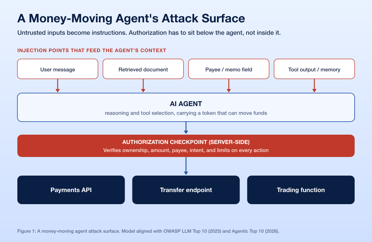 Fintech Money Agent Attack Surface