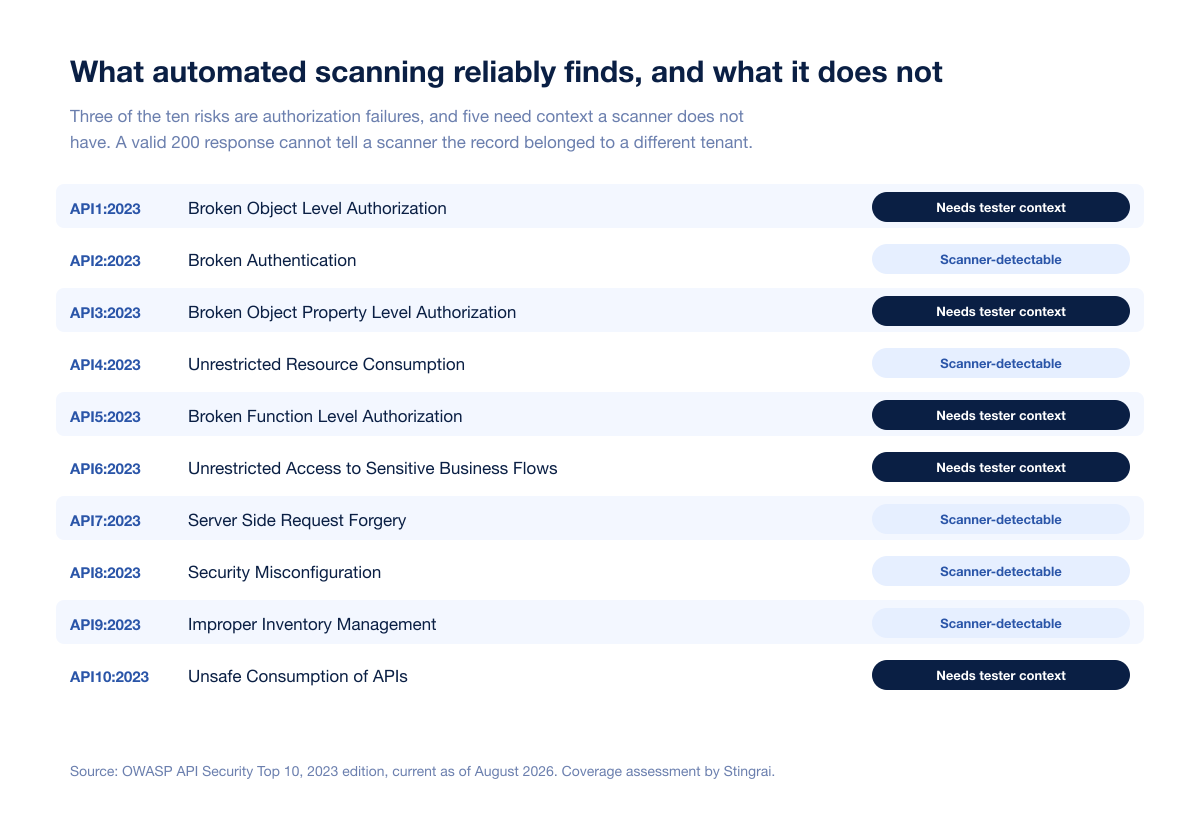 Owasp Api Top 10 Scanner Coverage 2026