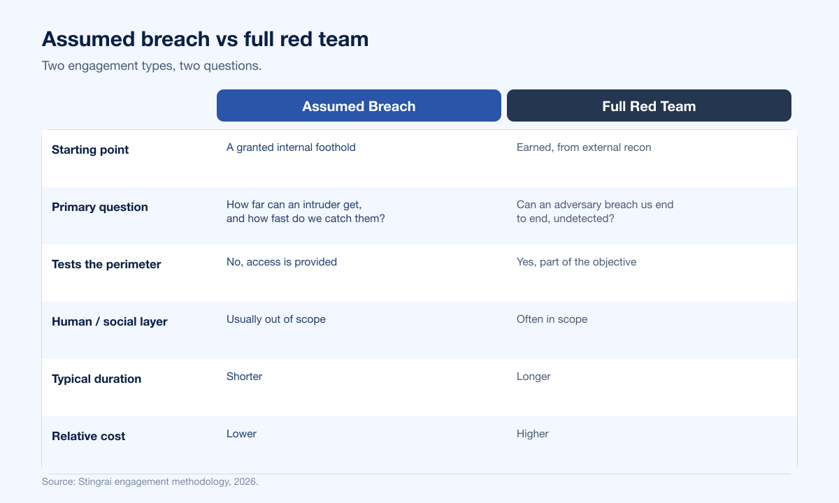 Assumed Breach Vs Red Team Matrix
