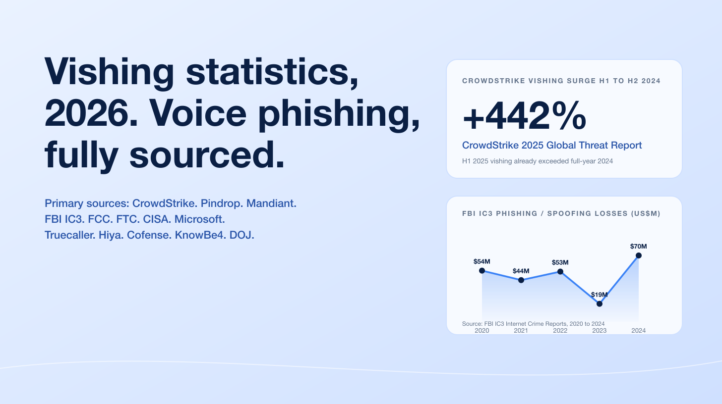 Vishing Statistics 2026: Voice Phishing, AI Cloning, and Help-Desk Compromise
