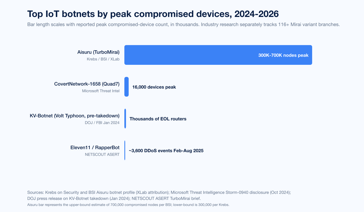 Chart Iot Top Malware Families