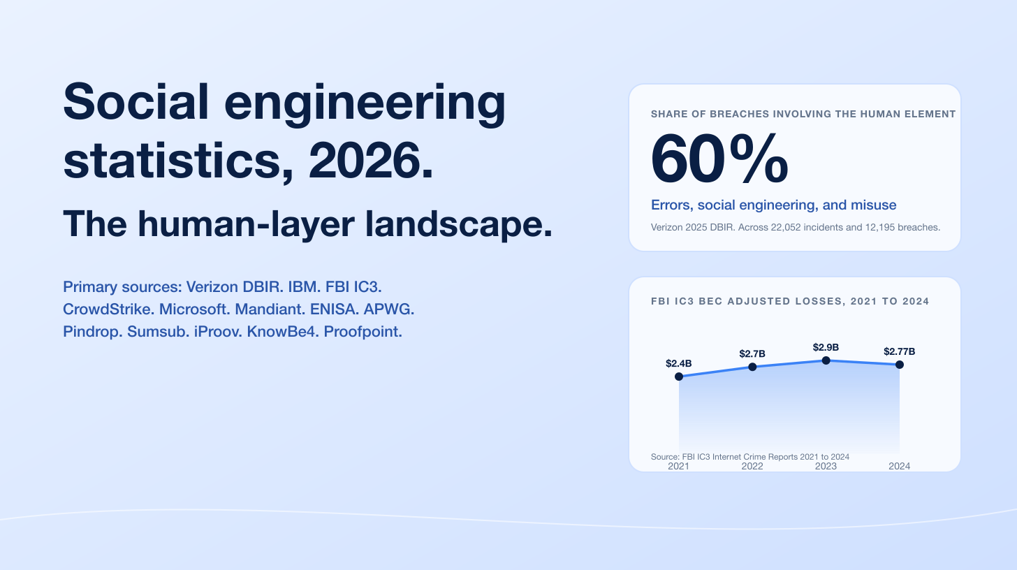 Social Engineering Statistics 2026: The Complete Human-Layer Threat Landscape