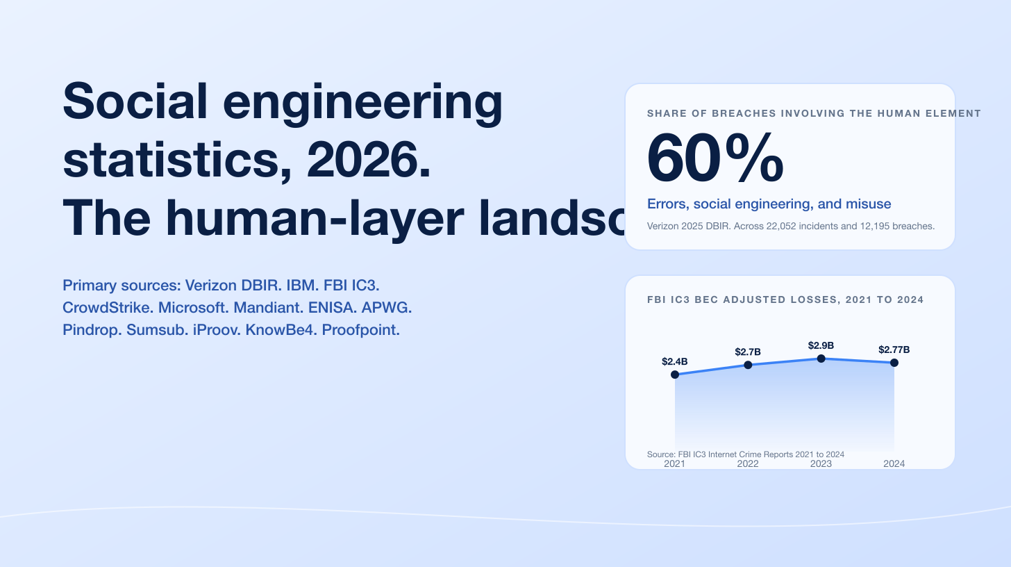 Social Engineering Statistics 2026: The Complete Human-Layer Threat Landscape