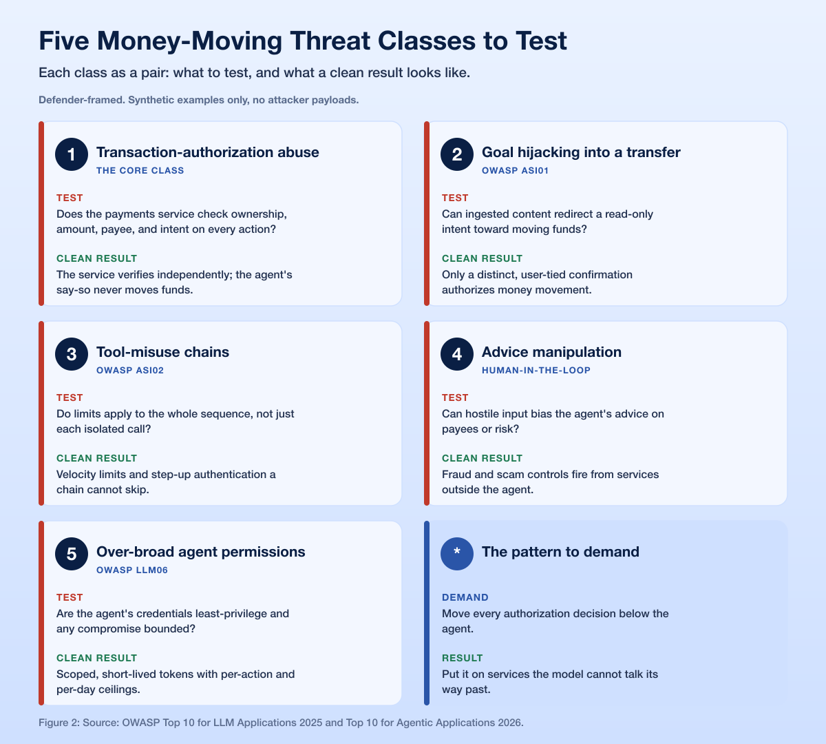 Fintech Money Agent Threat Classes