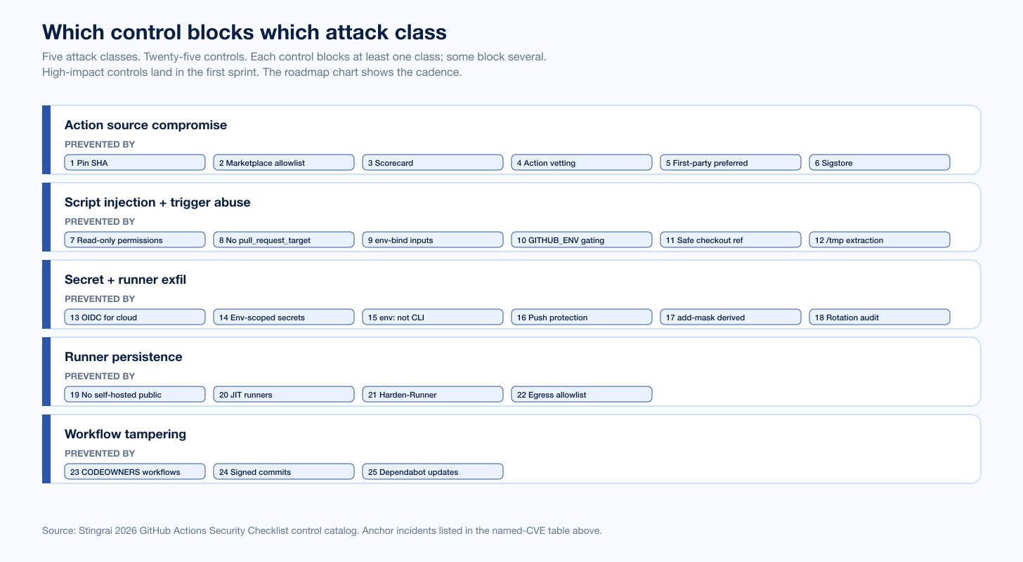 Chart Ghactions Mitigation Impact