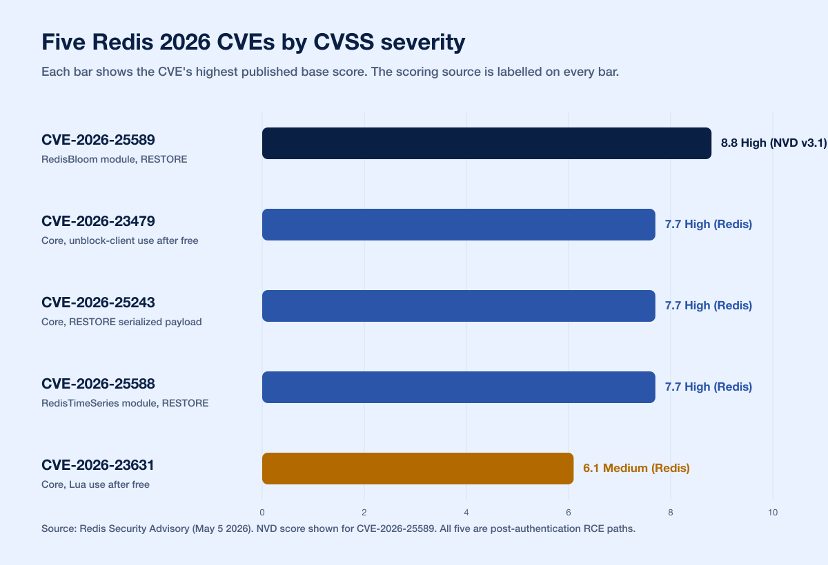 Redis Rce Cve Severity