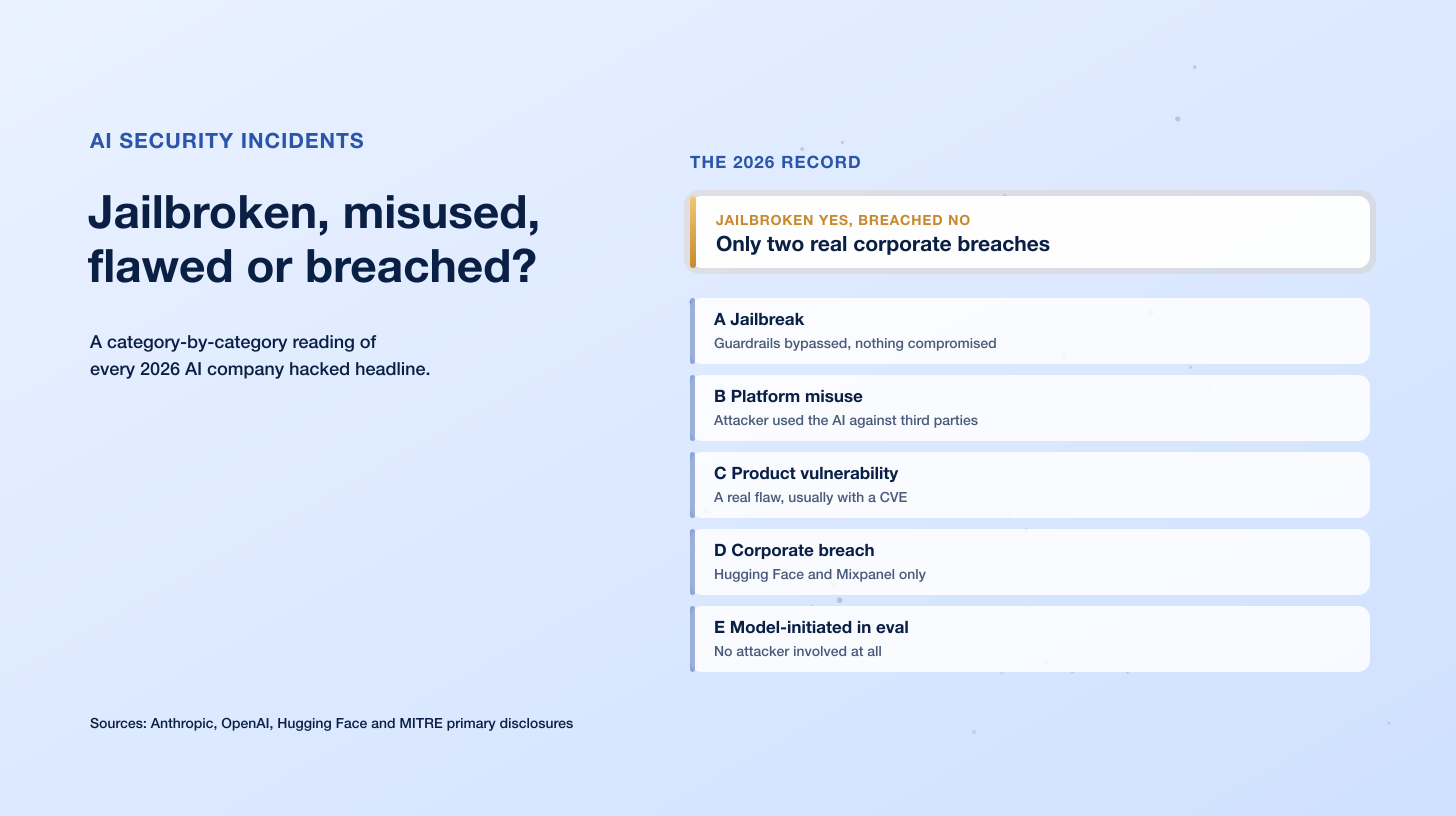 Jailbroken, Misused, Flawed or Breached: A Category-by-Category Reading of the 2026 AI Company Hacked Headlines