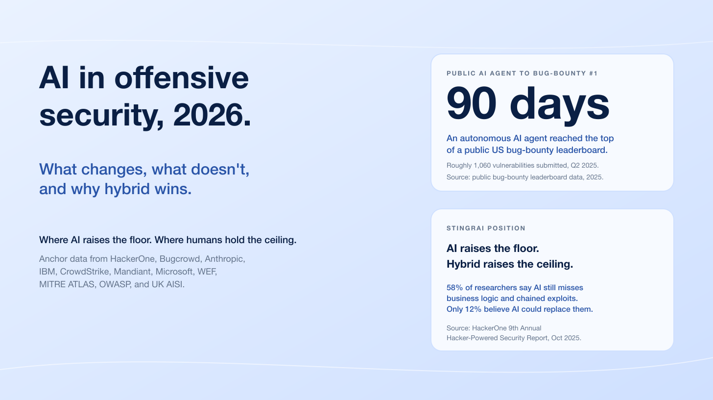 AI in Offensive Security 2026: Stingrai Research