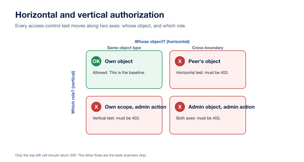 Horizontal Vertical Authorization Matrix