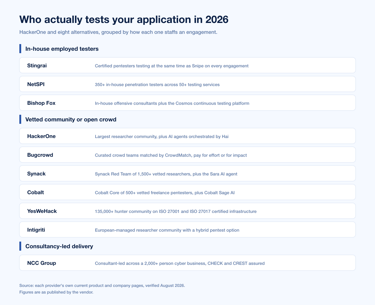 Hackerone Alternatives Delivery Models 2026