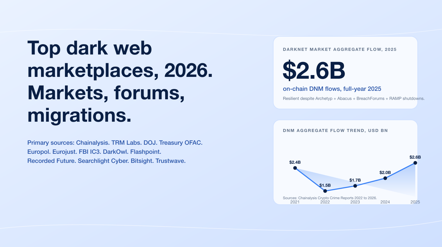 Top Dark Web Marketplaces 2026: Active Markets, Forums, and Telegram Channels