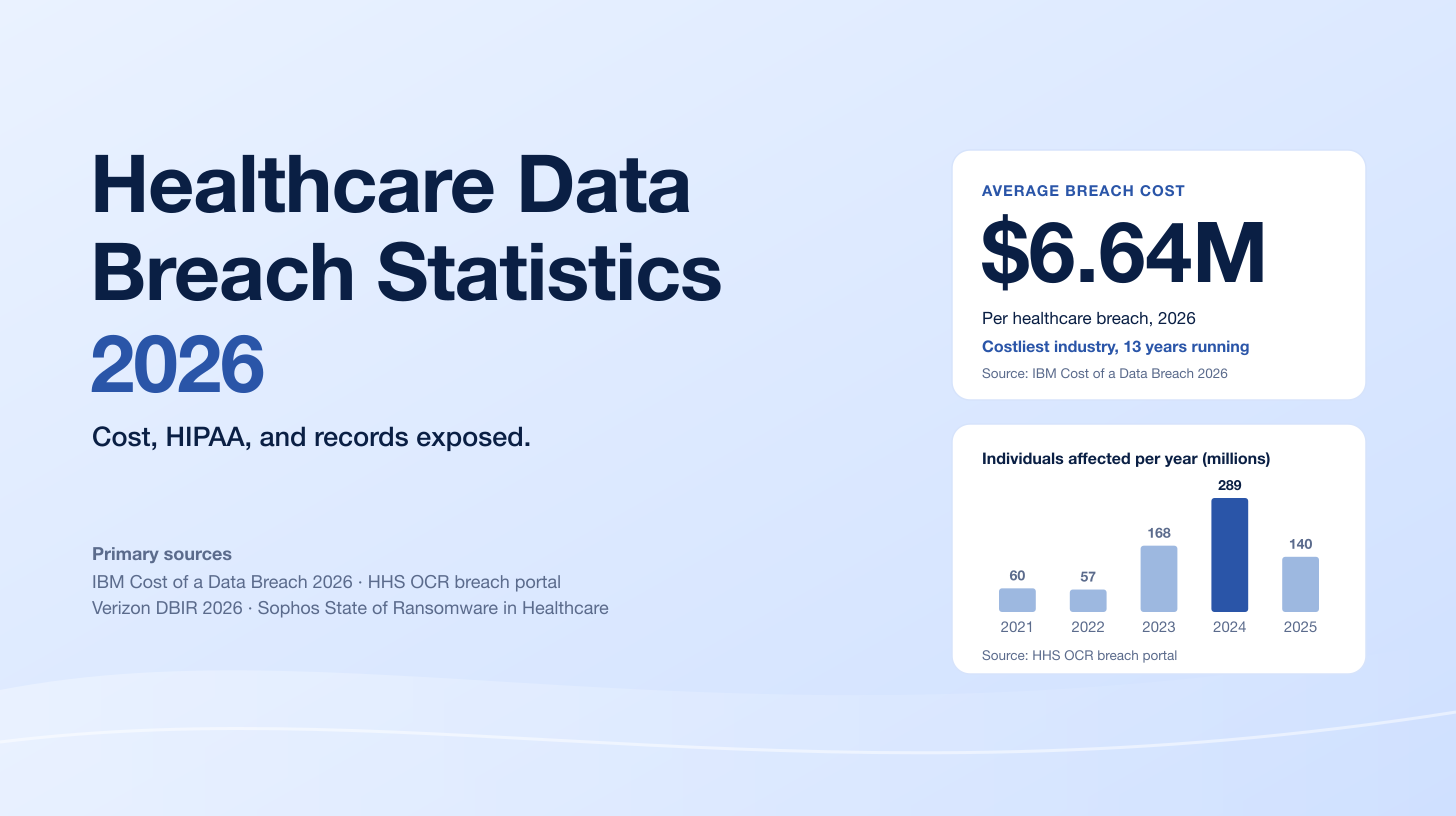 Healthcare Data Breach Statistics 2026: Cost, HIPAA, and Records Exposed