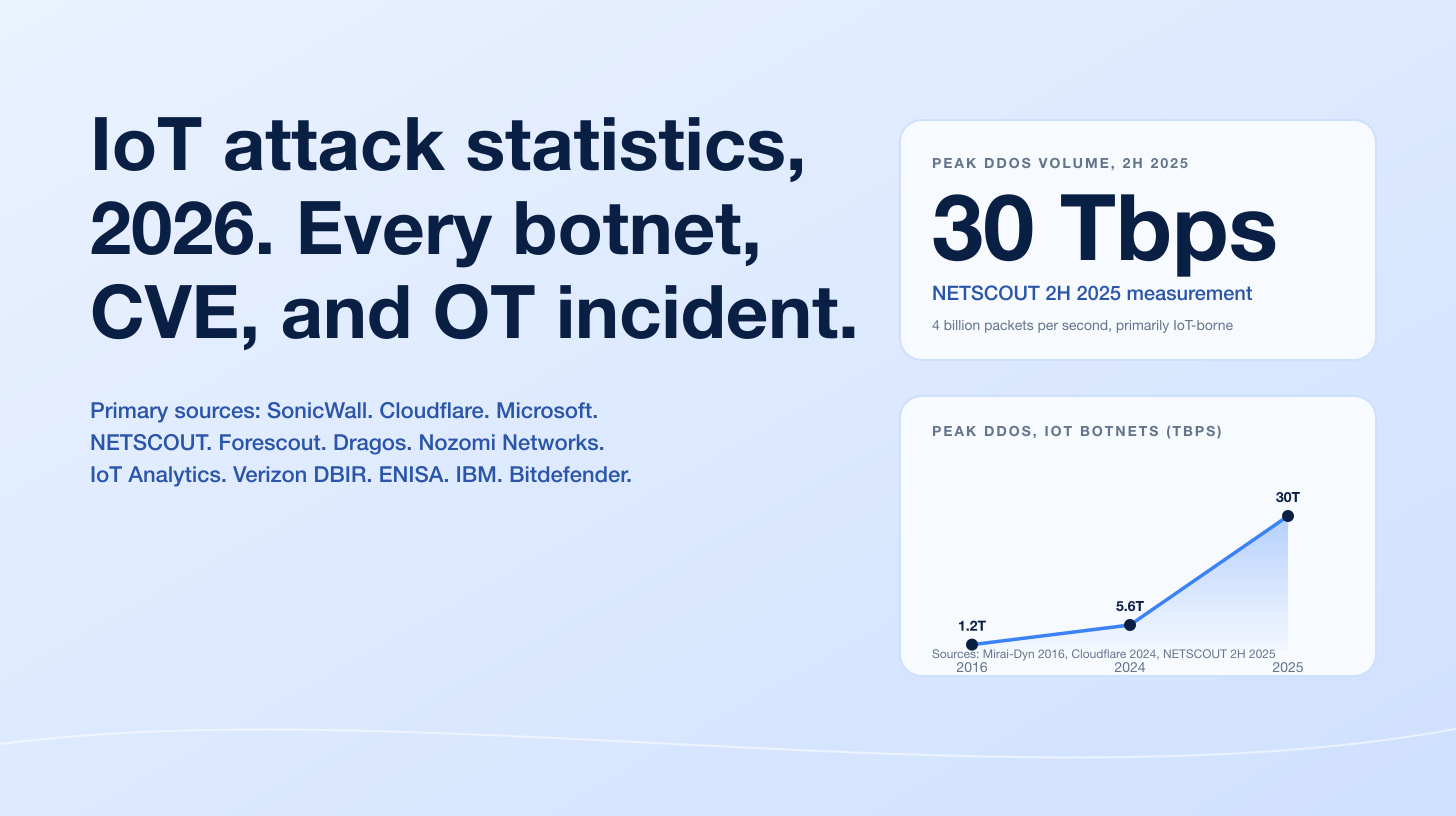 IoT Attack Statistics 2026: Botnets, OT Compromise, and Connected Device Risks