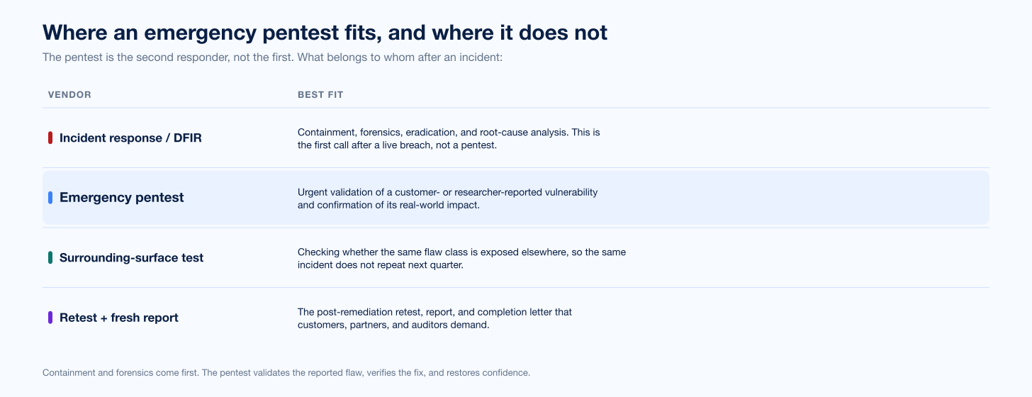 Emergency Pentest Vs Incident Response