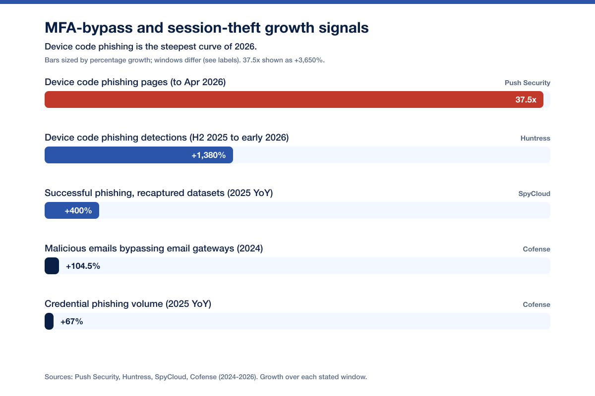 Chart Mfa Bypass Growth Signals 2026