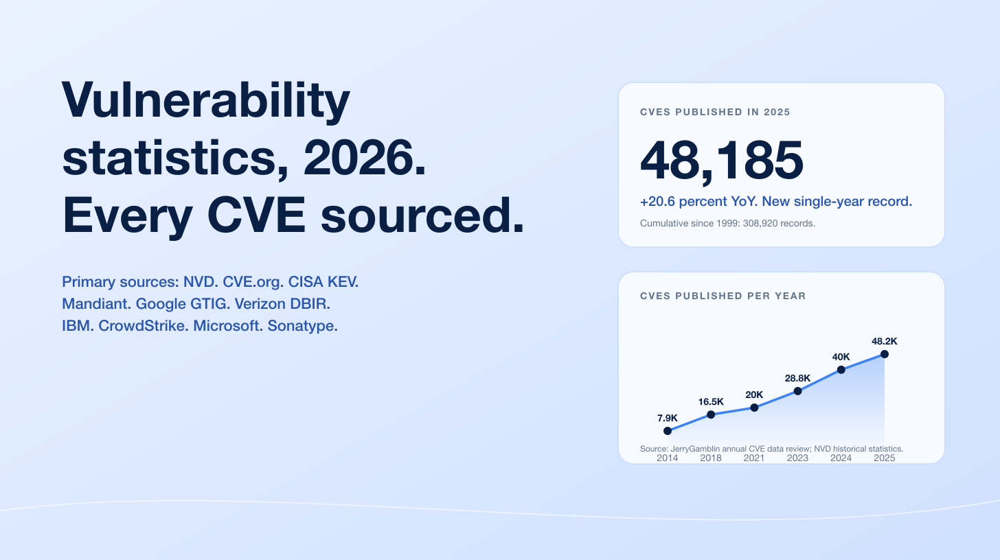 Vulnerability Statistics 2026: CVE Volume, Time-to-Exploit, and CISA KEV
