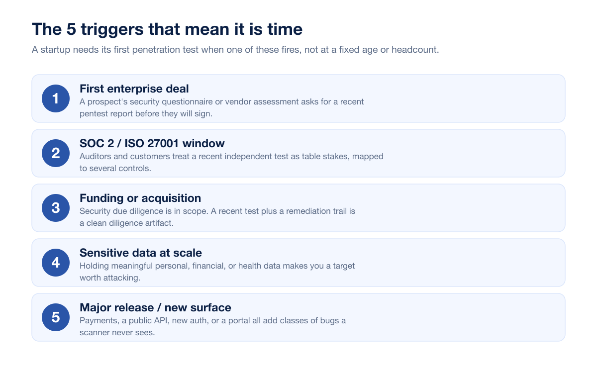 Startup Pentest Five Triggers