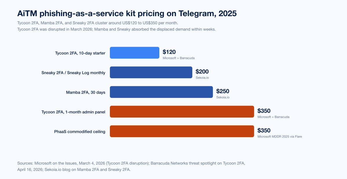 Chart Darkweb Aitm Pricing