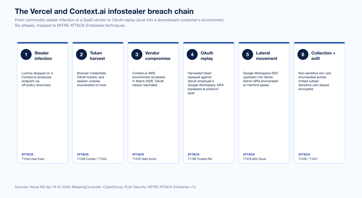 Chart Vercel Breach Attack Chain