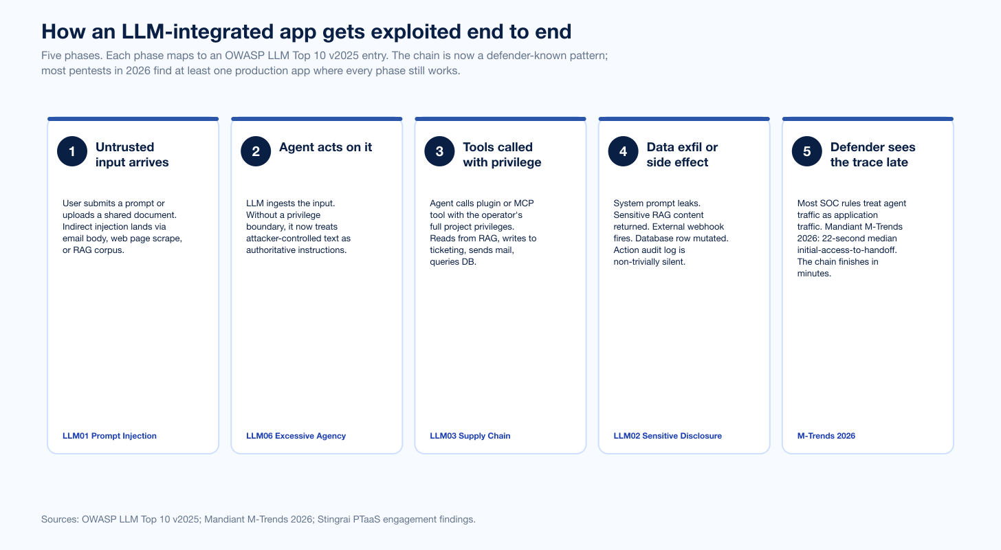 Chart Aisurface Llm App Attack Chain
