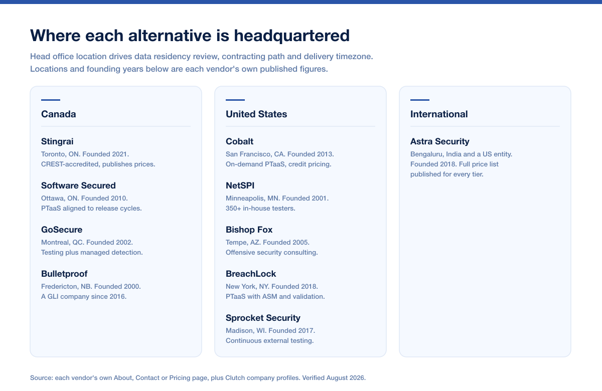 Packetlabs Alternatives Comparison 2026