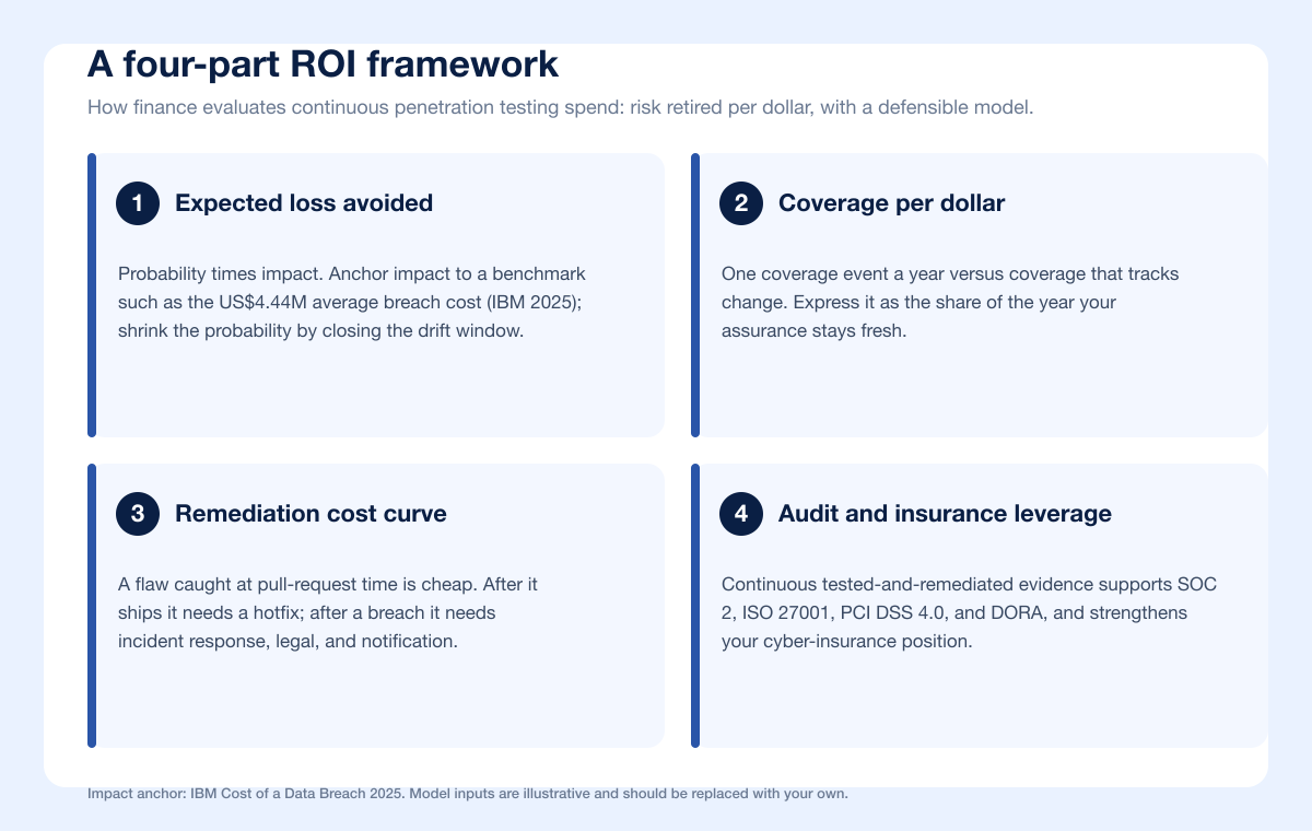 Continuous Budget Roi Framework