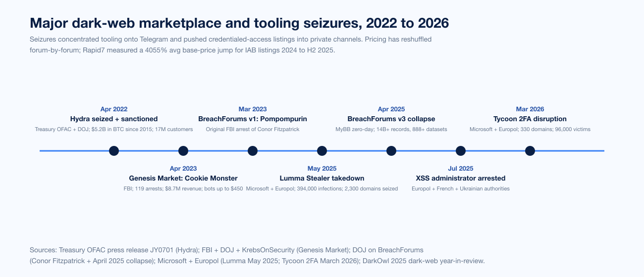 Chart Darkweb Marketplace Seizures