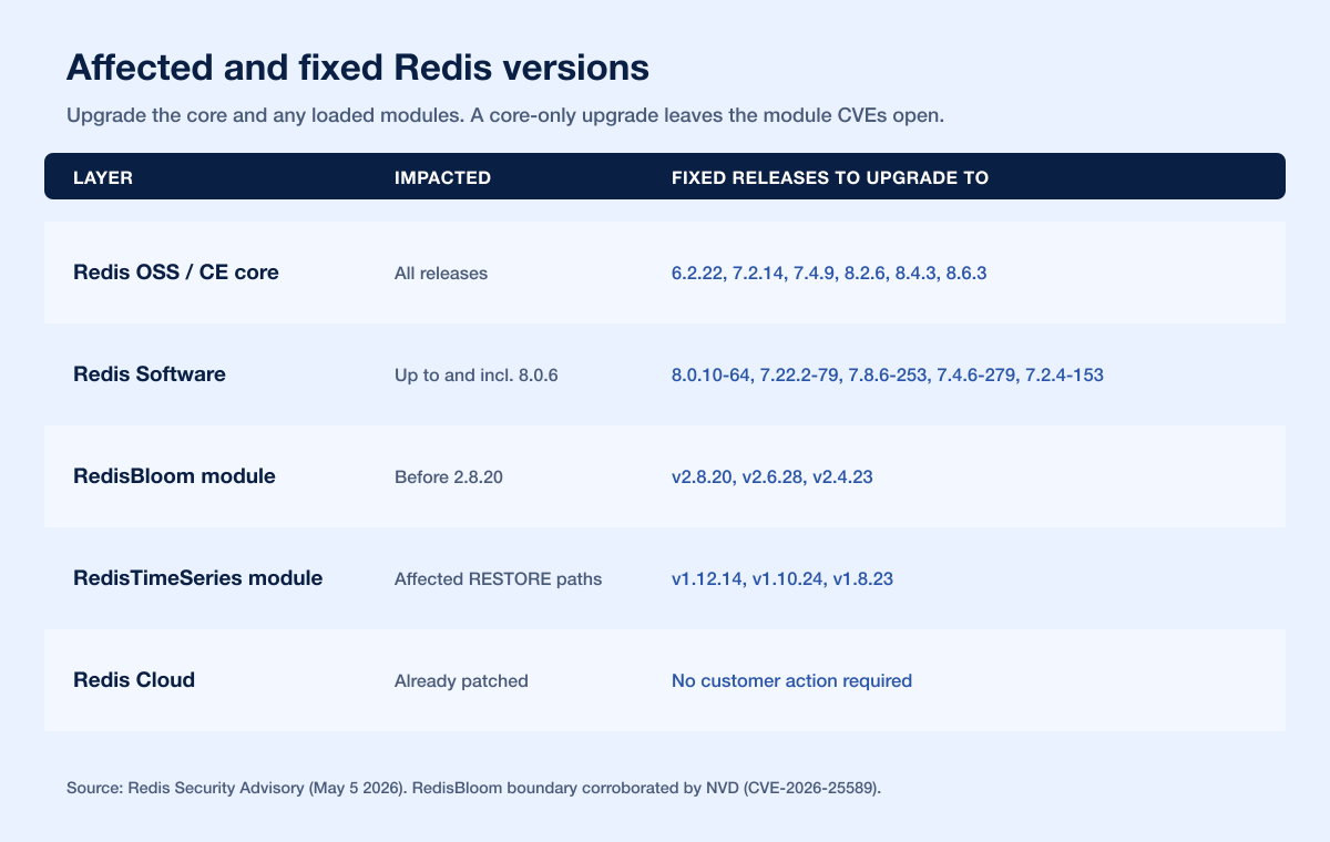 Redis Rce Affected Versions